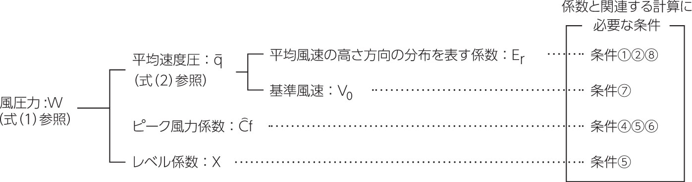 計算式、係数、計算条件の関係