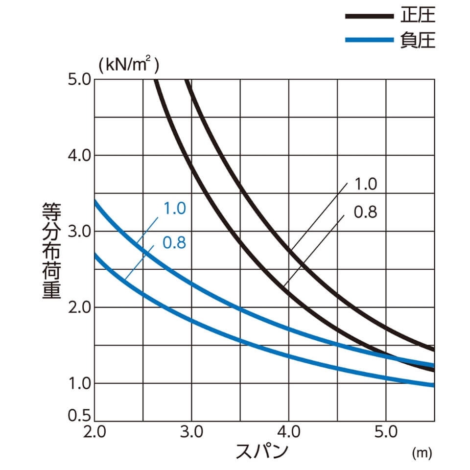 連続梁（標準吊子仕様）