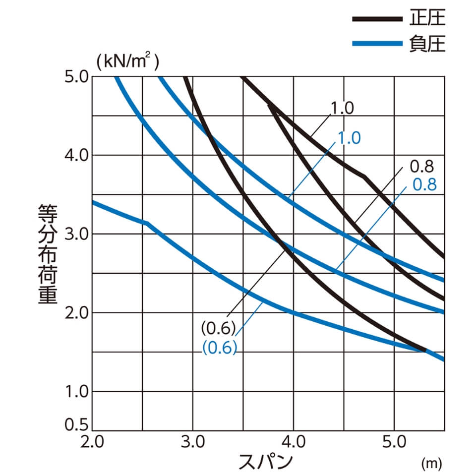 連続梁（高強度吊子仕様）
