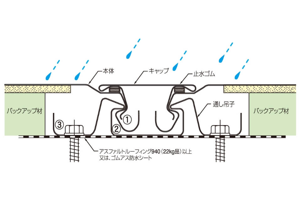 かん合部の優れた雨仕舞